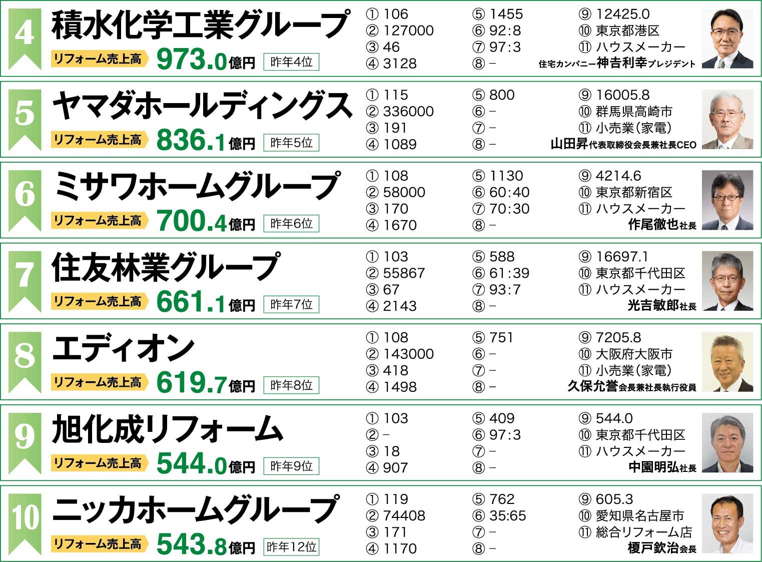 住宅リフォーム売上ランキング2023　4～10位