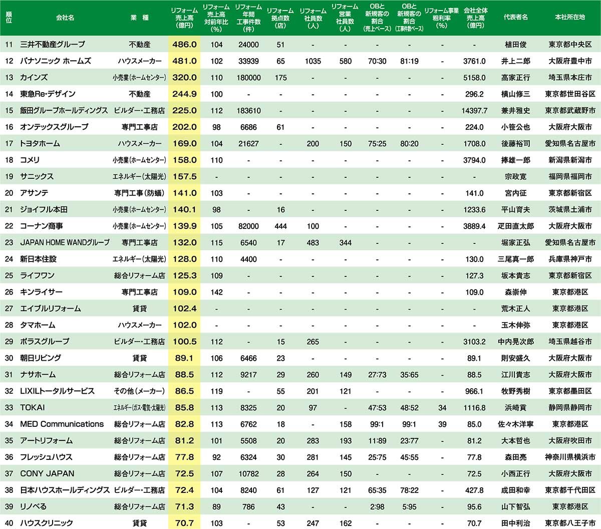 住宅リフォーム売上ランキング2023　11～40位