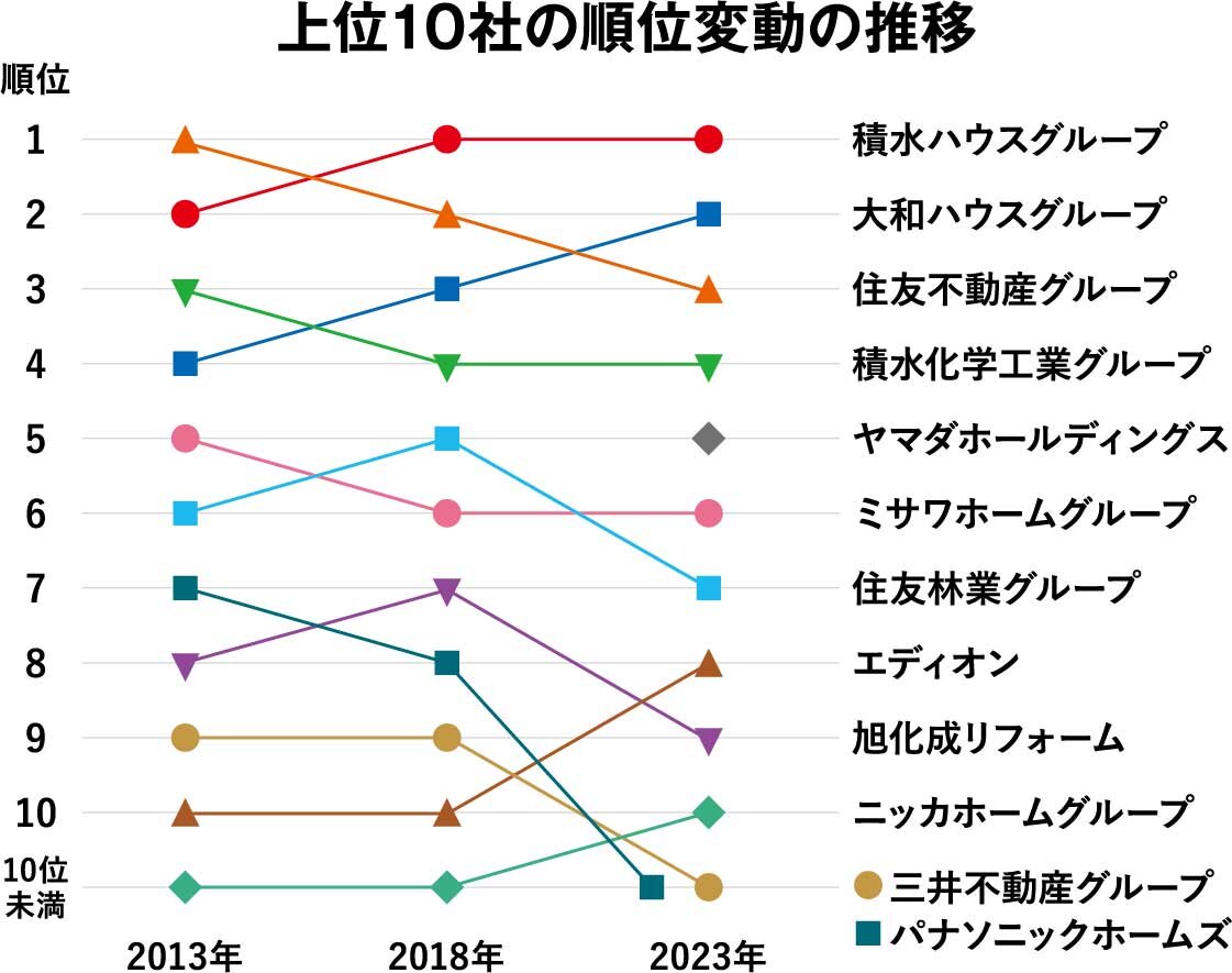 住宅リフォーム売上ランキング2023　上位10社の順位変動の推移