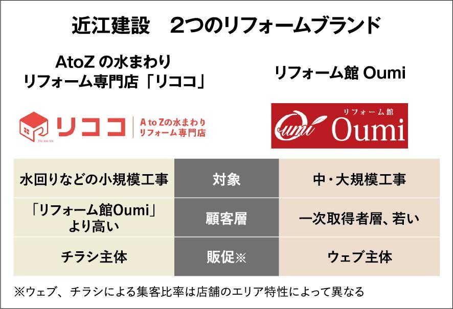 近江建設　2つのリフォームブランド
