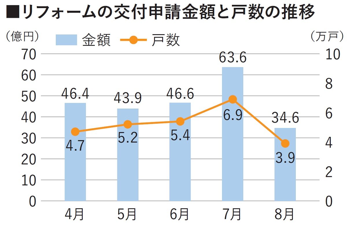 国土交通省　リフォームの交付申請金額と戸数の推移