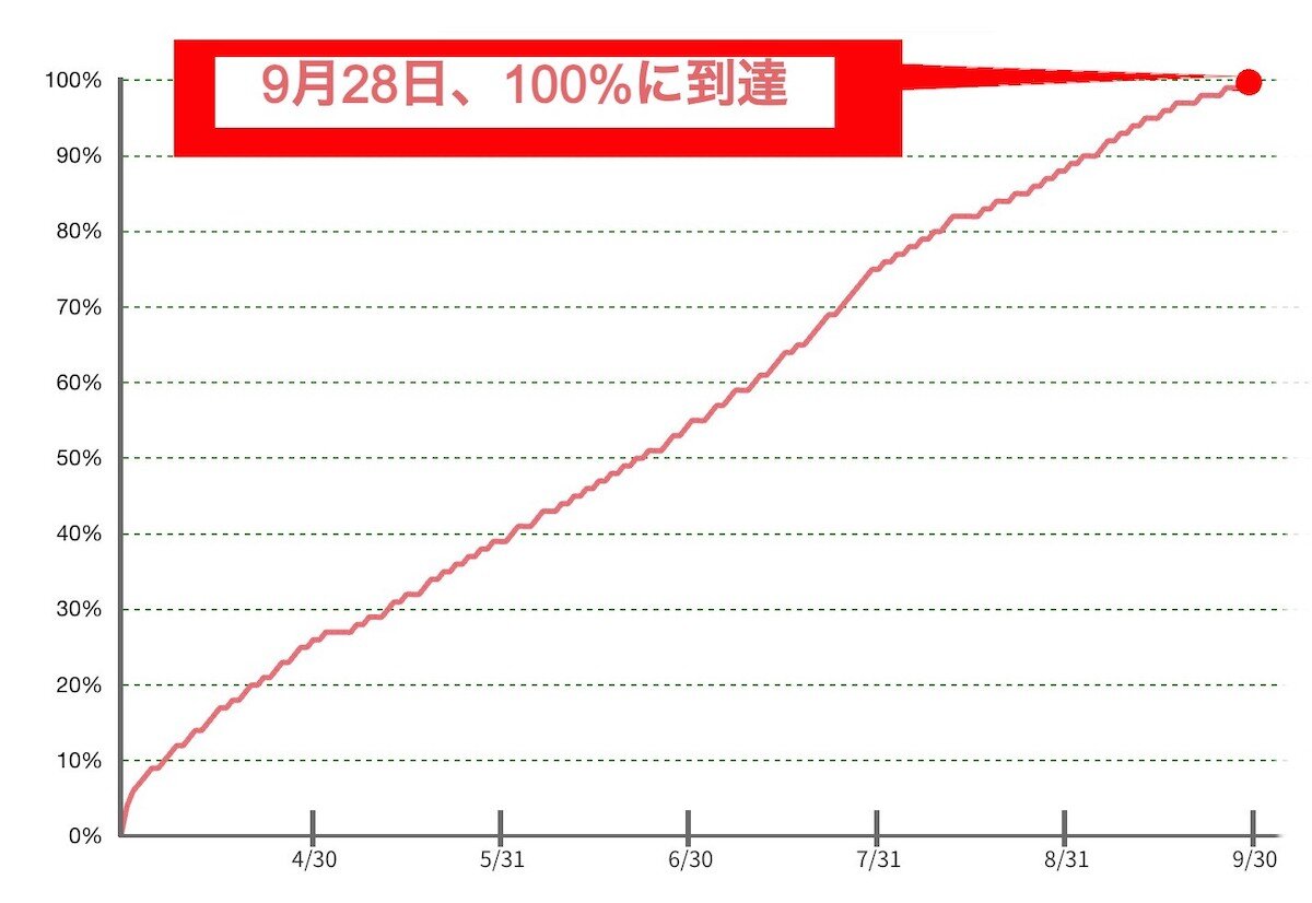 こどもエコすまい支援事業　予算に対する申請額の推移