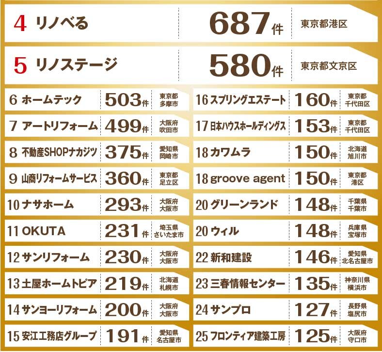 大型リフォーム受注数ランキング4～25