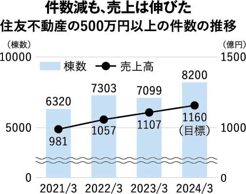 住友不動産　※2021年～2023年3月期までの棟数は本紙の大型リフォーム受注数ランキングに基づく