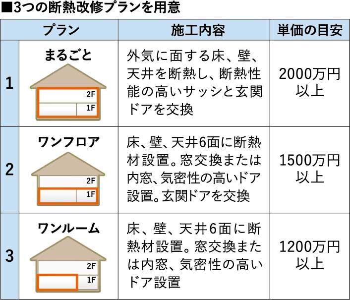 住友不動産　3つの断熱改修プランを用意