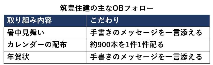 筑豊住建　主なOBフォロー