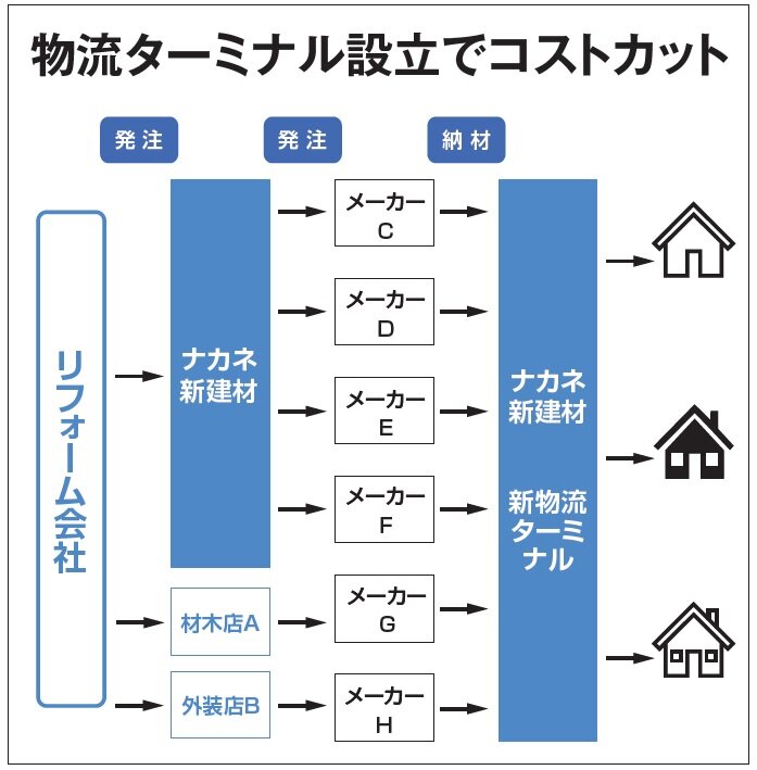 ナカネ新建材　物流ターミナル設立でコストカット