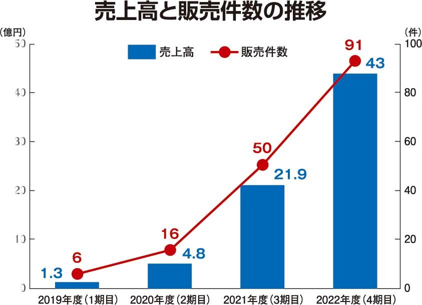 エンリード不動産　売上高と販売件数の推移