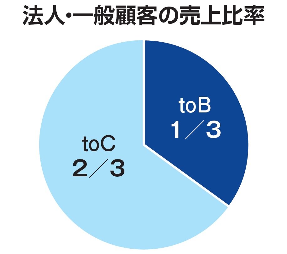 よしだ　法人・一般顧客の売上比率