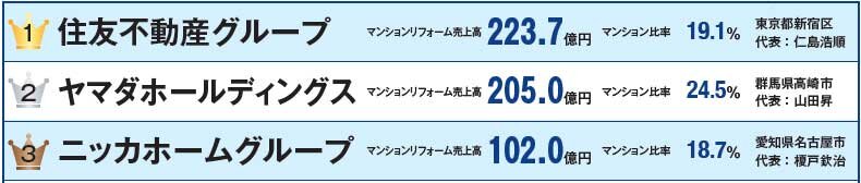 マンションリフォーム売上ランキング2023　1～3位