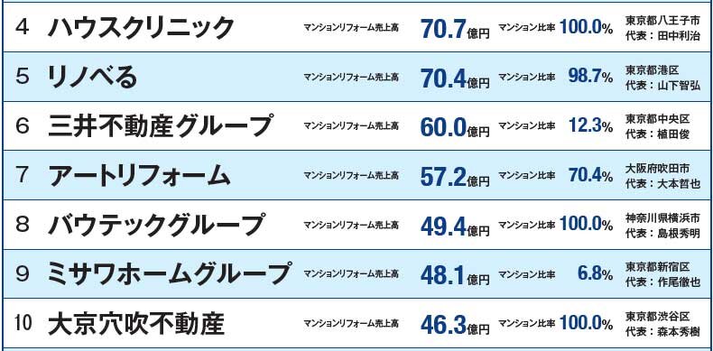 マンションリフォーム売上ランキング2023　4～10位