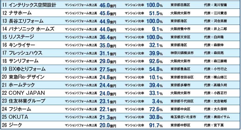 マンションリフォーム売上ランキング2023　11～26位