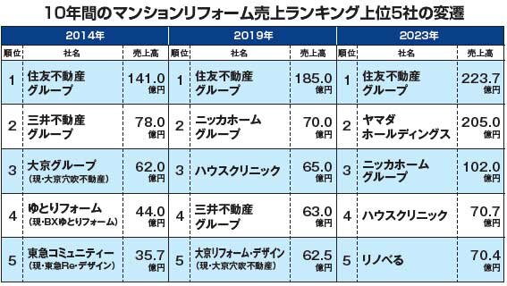 マンションリフォーム 売上ランキング分析　10年間のマンションリフォーム売上ランキング上位5社の変遷