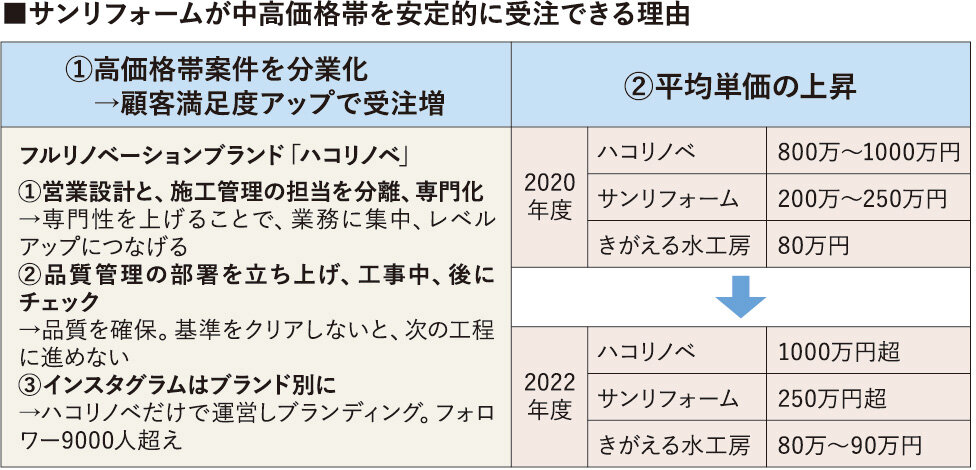 サンリフォーム　サンリフォームが中高価格帯を安定的に受注できる理由