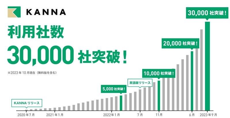 アルダグラム　プロジェクト管理アプリ「KANNA(カンナ)」の国内外の利用社数の推移