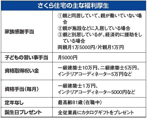 さくら住宅　さくら住宅の主な福利厚生