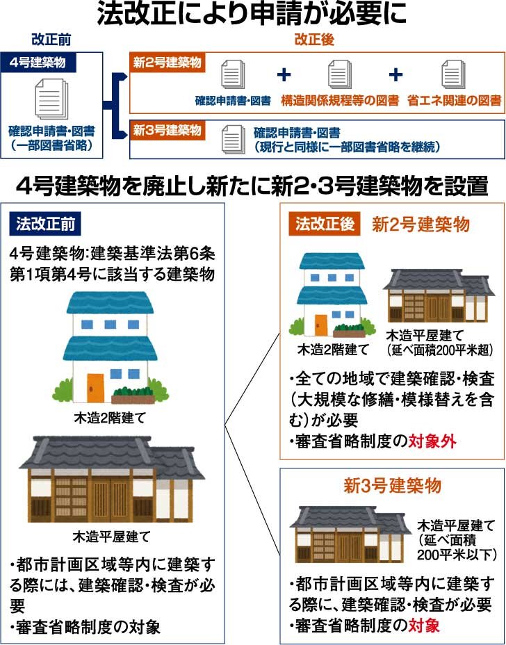 M's構造設計　法改正により申請が必要に