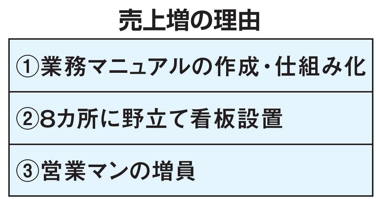 鳶相田　売上増の理由