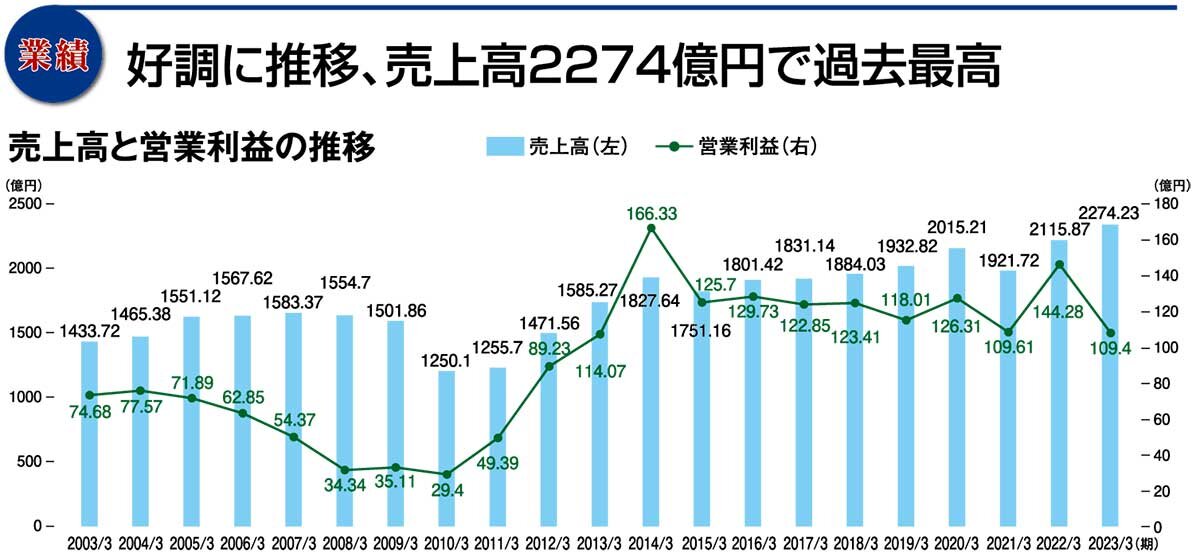 タカラスタンダード　好調に推移、売上高2274億円で過去最高