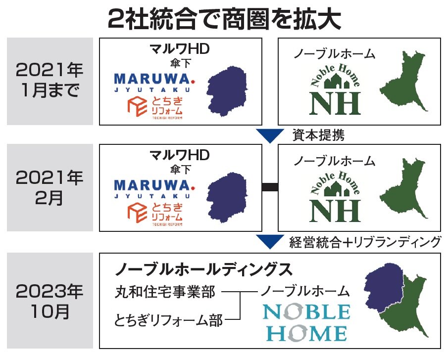 ノーブルホーム　2社統合で商圏を拡大