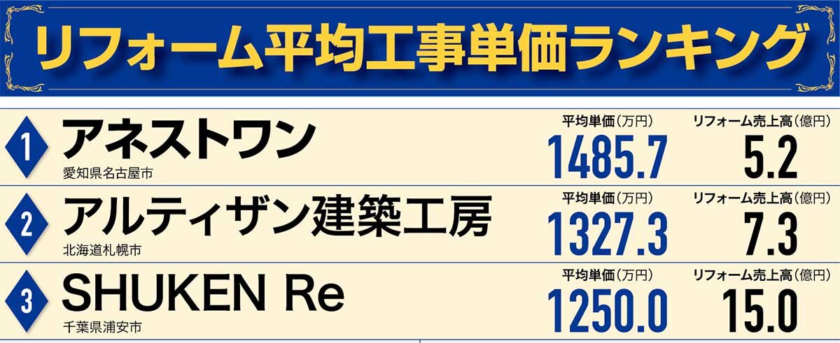 リフォーム平均工事単価ランキング1～3