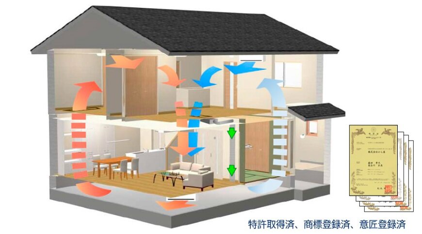 水川建設　暖房は床下、冷房は屋根裏にある機器のみで家全体に空気を送り、全館冷暖房を温度差なく実現している