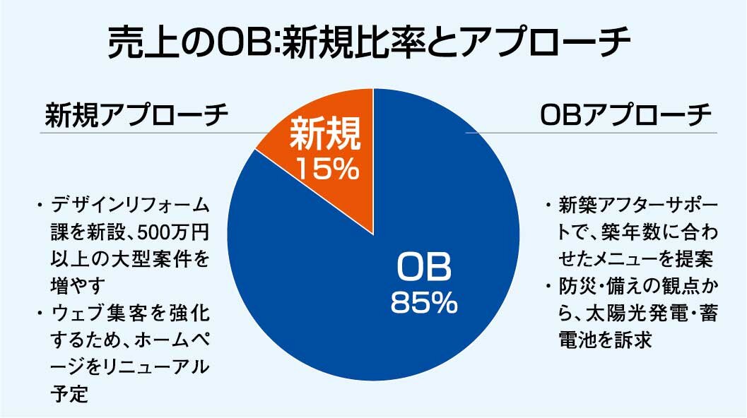 グランディリフォーム　売上のOB：新規比率とアプローチ