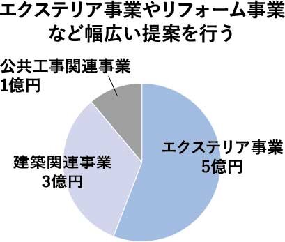 春光園　エクステリア事業やリフォーム事業