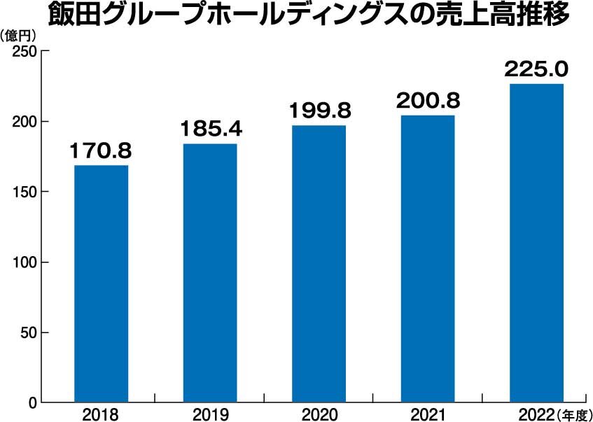 飯田グループホールディングス　飯田グループホールディングスの売上高推移