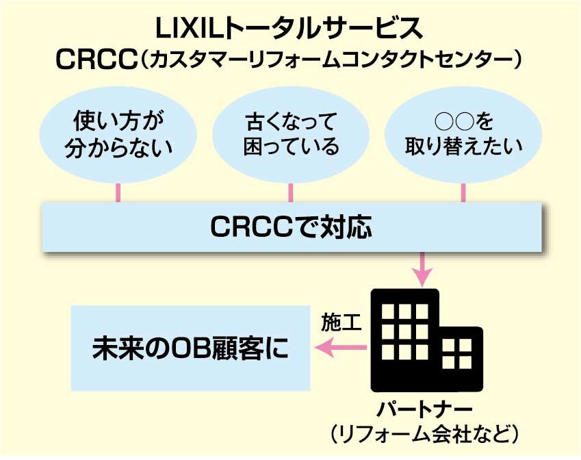 LIXILトータルサービス　CRCC（カスタマーリフォームコンタクトセンター）