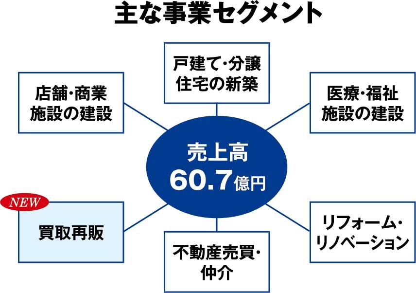 協和コーポレーション　主な事業セグメント