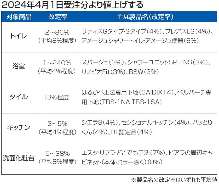 LIXIL　2024年4月1日受注分より値上げする