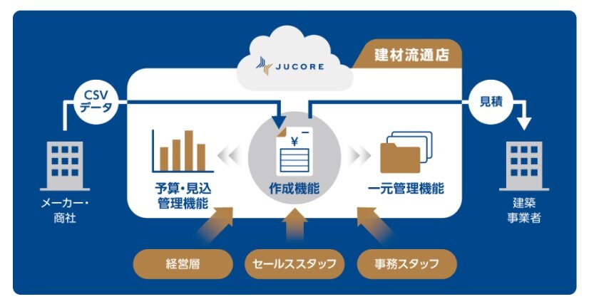 住友林業　見積もり作成のクラウドサービス