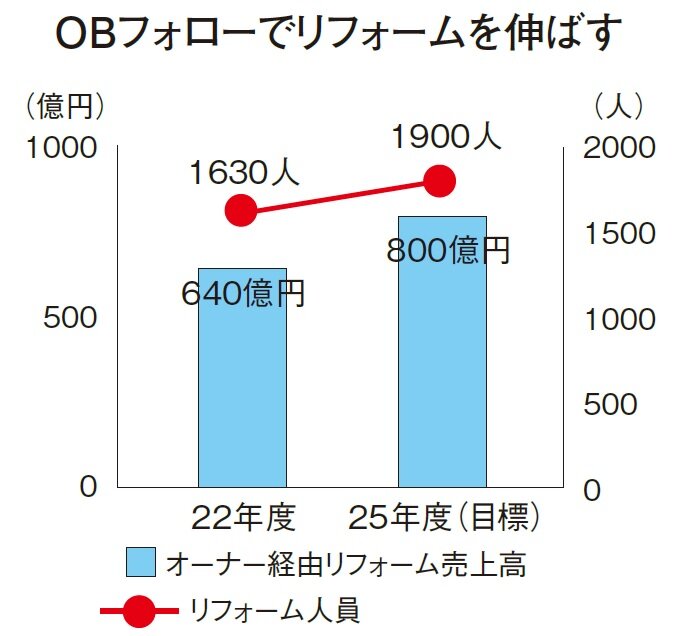 プライム ライフ テクノロジーズ　OBフォローでリフォームを伸ばす