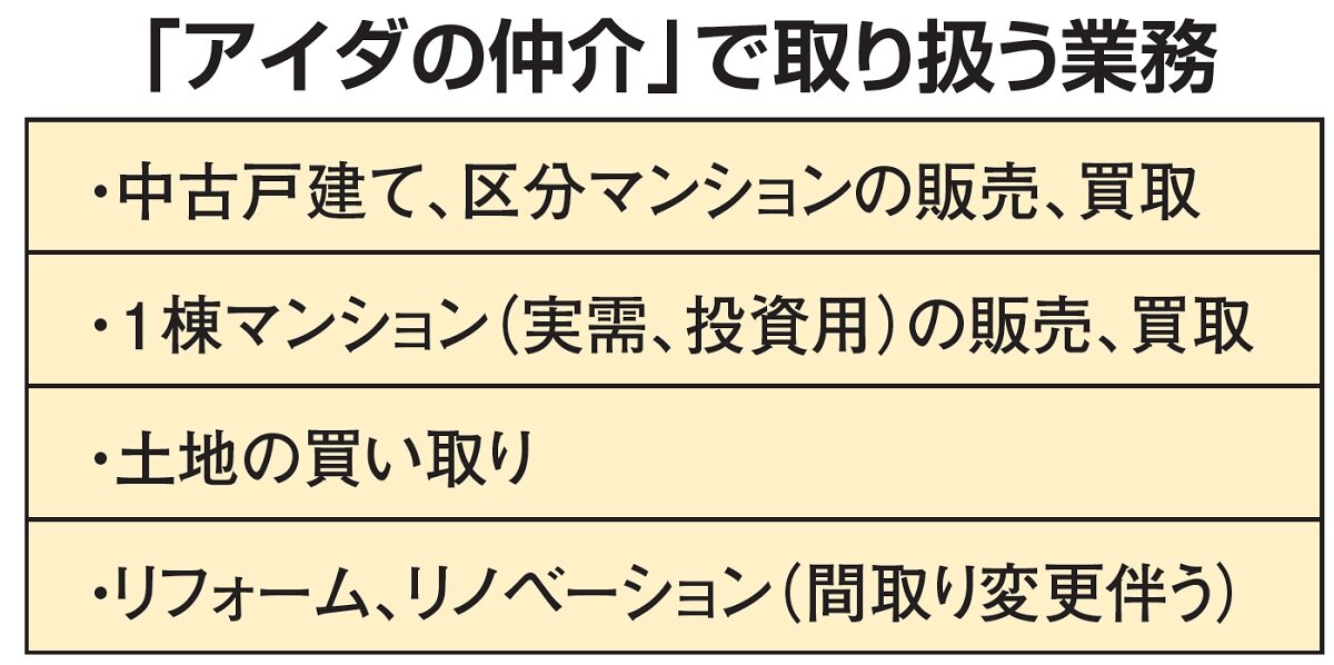 アイダ設計　「アイダの仲介」で取り扱う業務