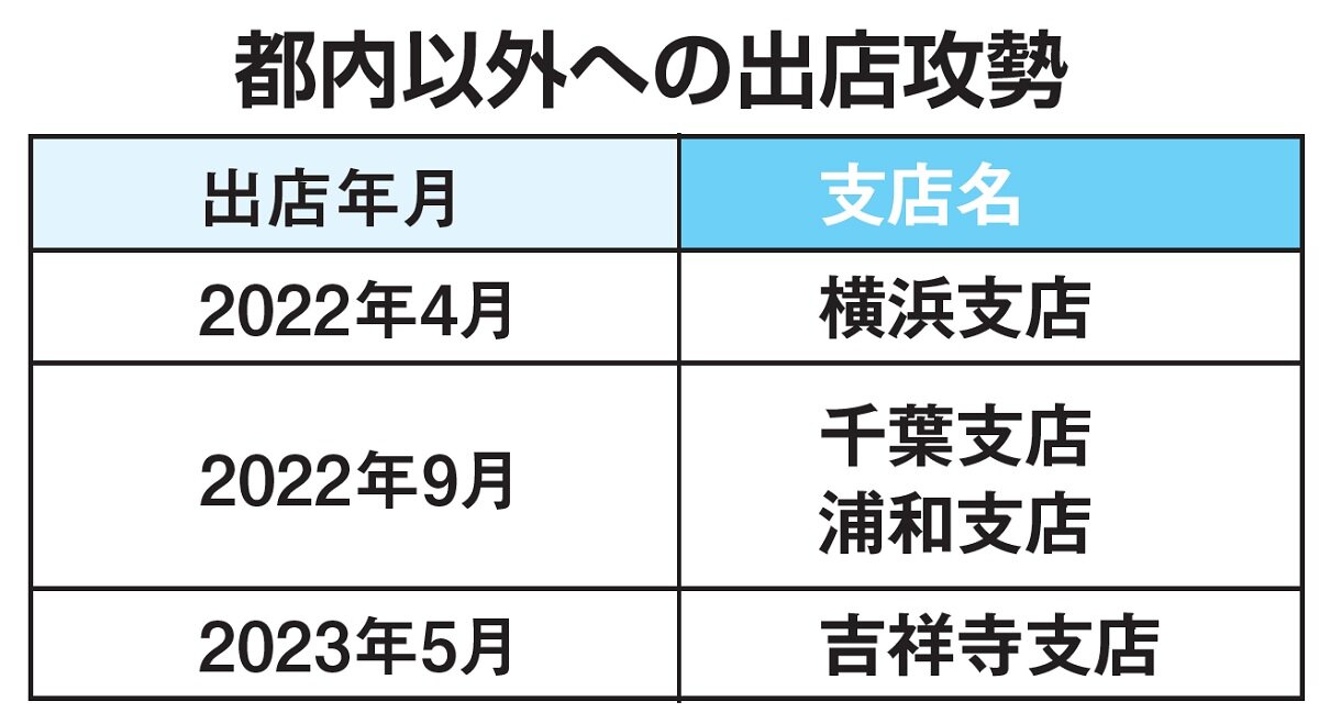 エフステージ　都内以外への出店攻勢