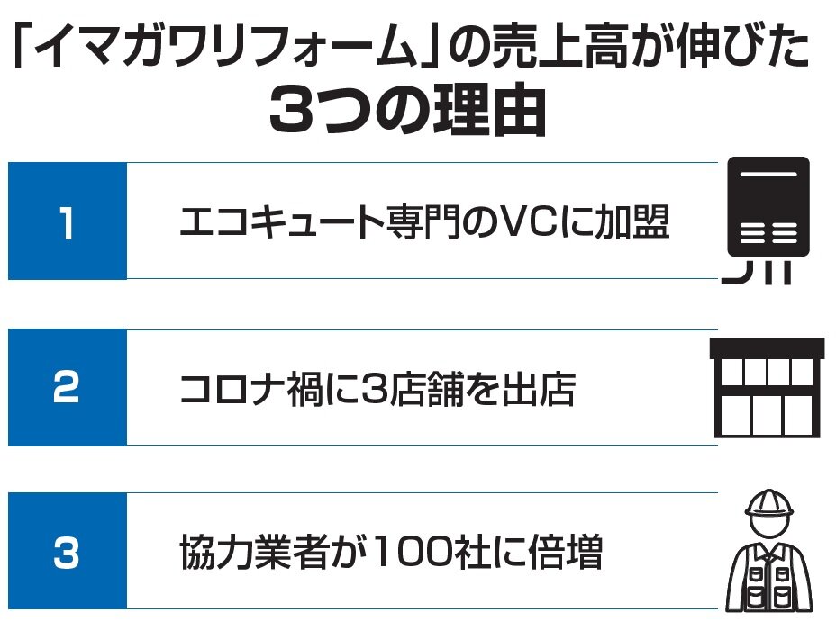 イマガワリフォーム　「イマガワリフォーム」の売上高が伸びた3つの理由