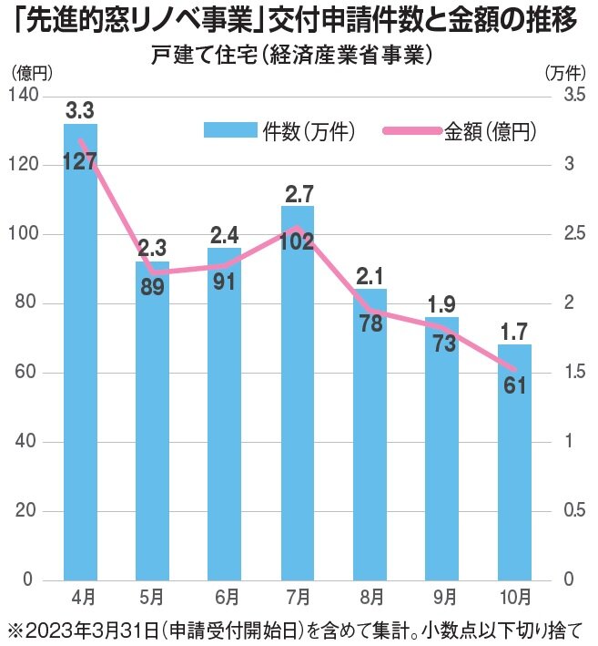 環境省　「先進的窓リノベ事業」交付申請件数と金額の推移