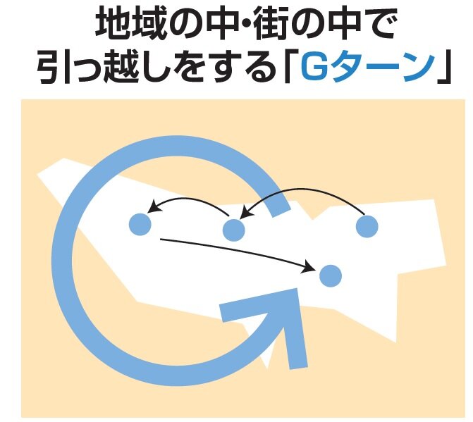 リフォーム産業新聞社　地域の中・街の中で引っ越しをする「Gターン」