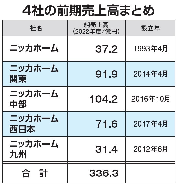 ニッカホーム　4社の前期売上高まとめ
