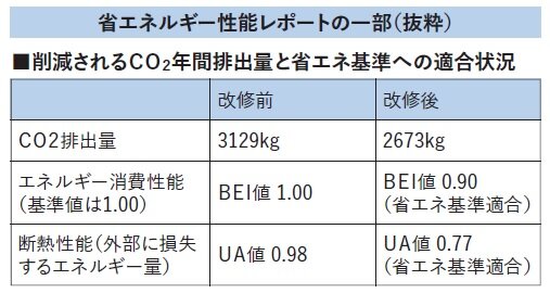 リコシス　削減されるCO2年間排出量と省エネ基準への適合状況