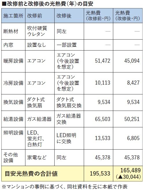 リコシス　改修前と改修後の光熱費（年）の目安
