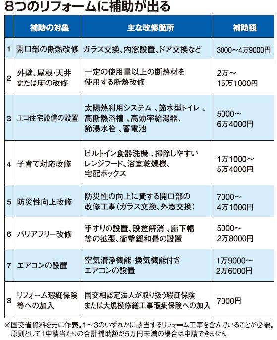 国交省　8つのリフォームに補助が出る