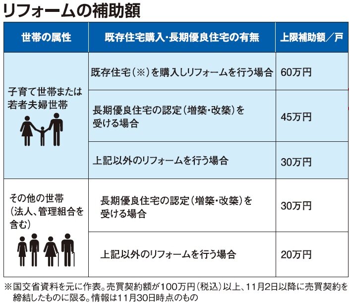 国交省　リフォームの補助額
