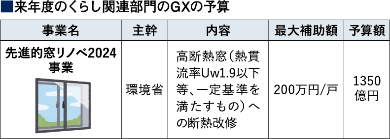 来年度のくらし関連部門のGXの予算