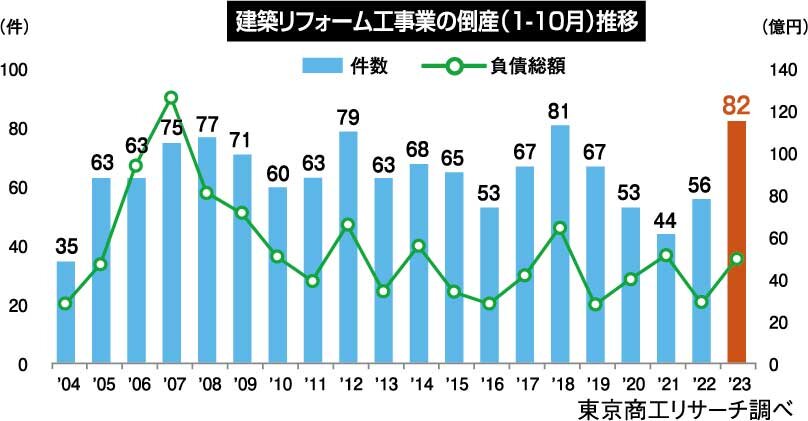 東京商工リサーチ　建築リフォーム工事業の倒産（1-10月）推移