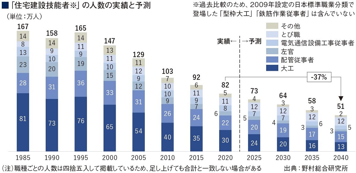 「住宅建設技能者※」の人数の実績と予測
