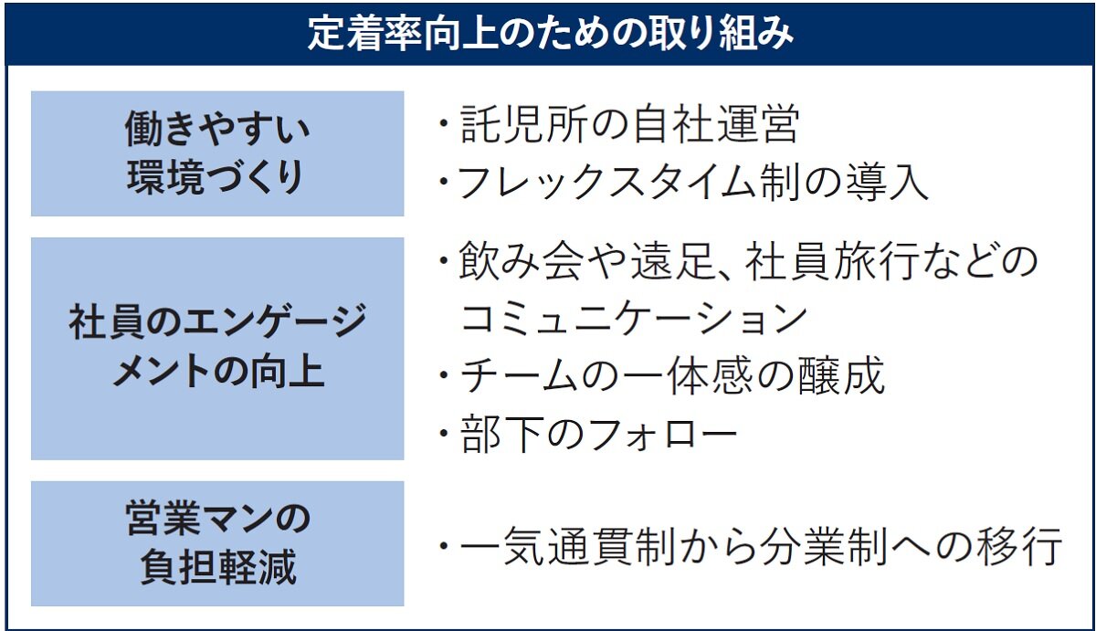 暖喜　定着率向上のための取り組み