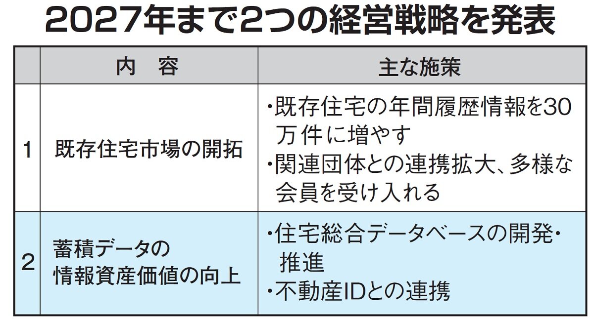 住宅履歴情報蓄積・活用推進協議会　2027年まで2つの経営戦略を発表