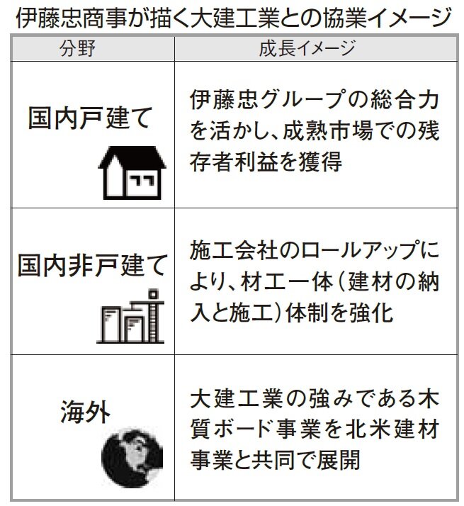 伊藤忠商事　伊藤忠商事が描く大建工業との協業イメージ
